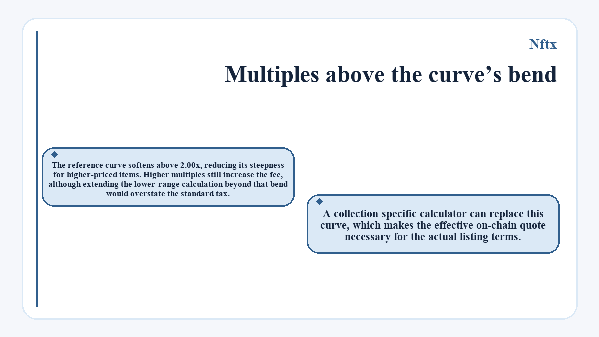 Illustration: Multiples above the curve’s bend (Nftx)