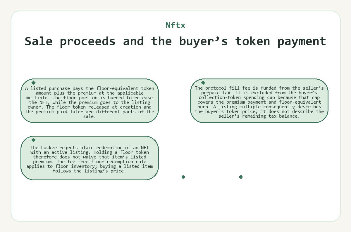 Visual outline: Sale proceeds and the buyer’s token payment (Nftx)